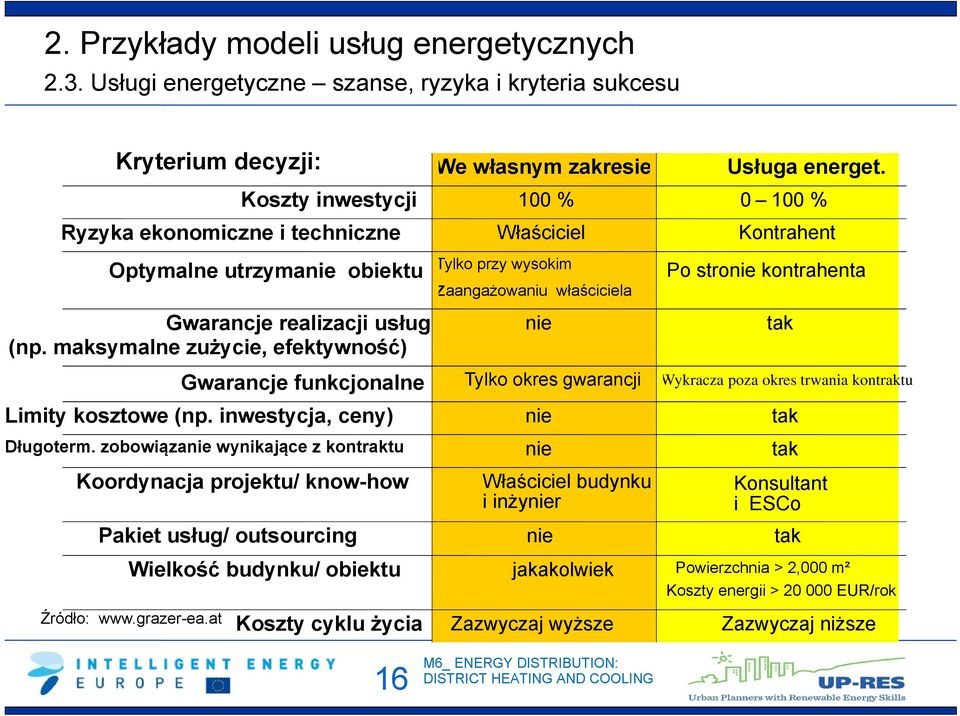 maksymalne zużycie, efektywność) Tylko przy wysokim zaangażowaniu właściciela nie Po stronie kontrahenta tak Gwarancje funkcjonalne Tylko okres gwarancji Wykracza poza okres trwania kontraktu Limity