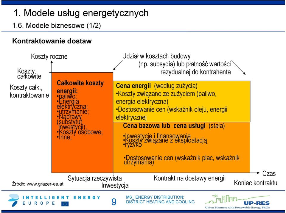 subsydia) lub płatność wartości rezydualnej do kontrahenta Cena energii (według zużycia) Koszty związane ze zużyciem (paliwo, energia elektryczna) Dostosowanie cen (wskaźnik oleju, energii