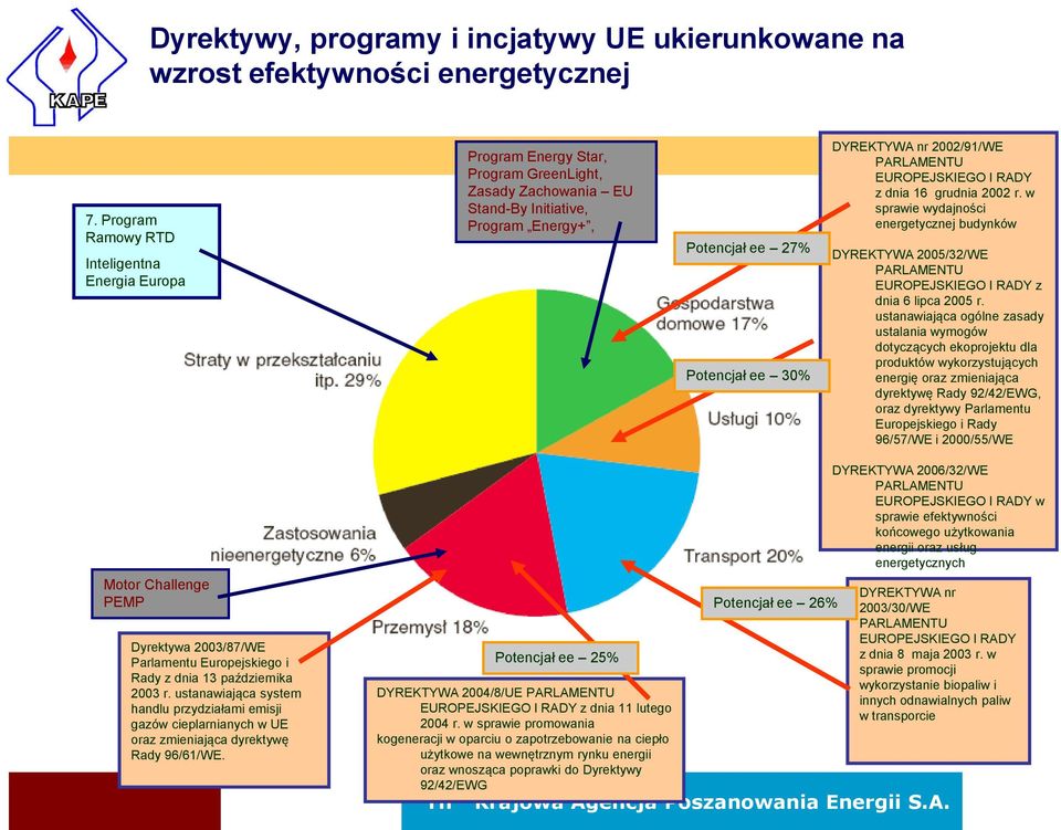 2002/91/WE PARLAMENTU EUROPEJSKIEGO I RADY z dnia 16 grudnia 2002 r. w sprawie wydajności energetycznej budynków DYREKTYWA 2005/32/WE PARLAMENTU EUROPEJSKIEGO I RADY z dnia 6 lipca 2005 r.