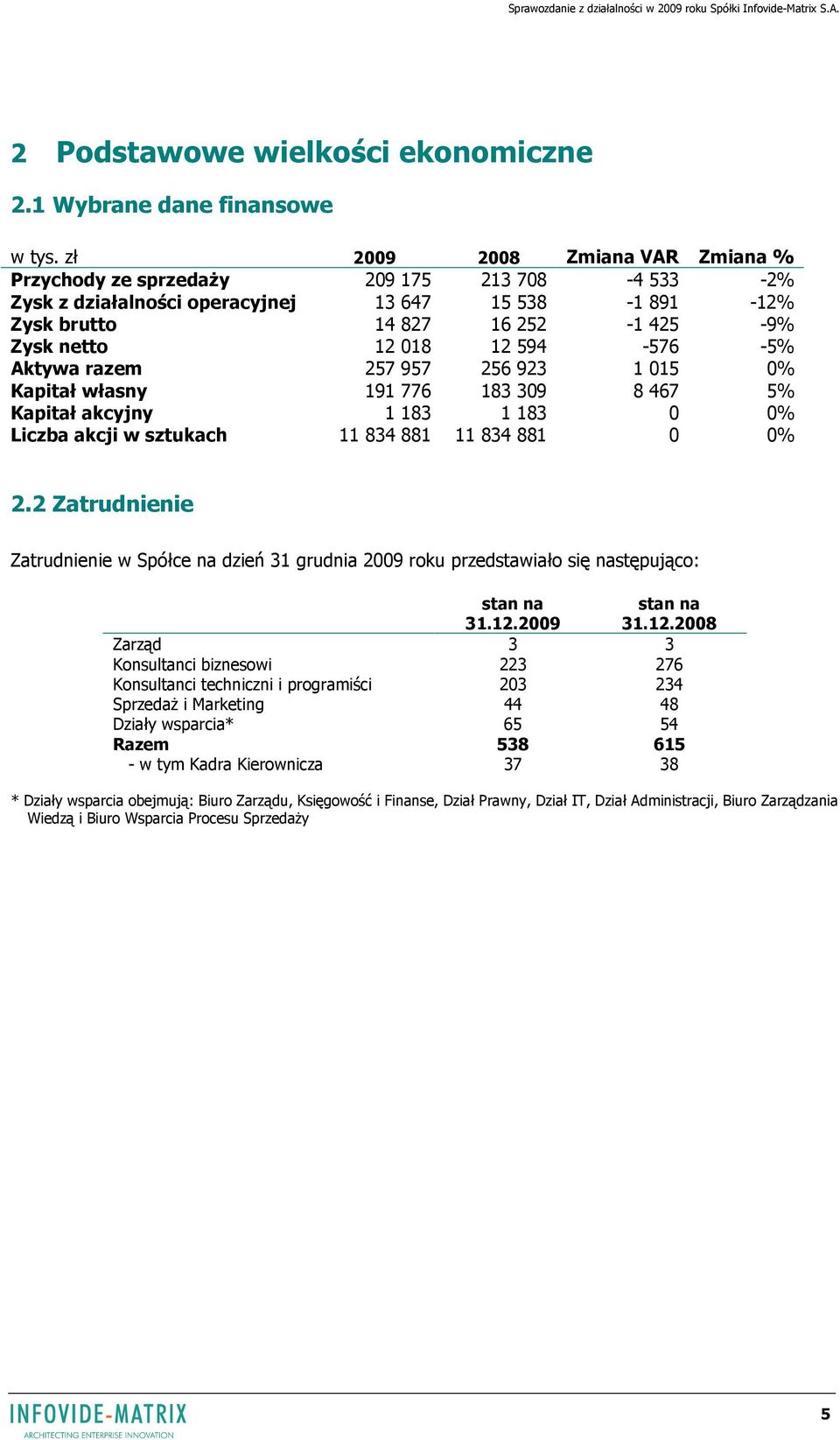 594-576 -5% Aktywa razem 257 957 256 923 1 015 0% Kapitał własny 191 776 183 309 8 467 5% Kapitał akcyjny 1 183 1 183 0 0% Liczba akcji w sztukach 11 834 881 11 834 881 0 0% 2.