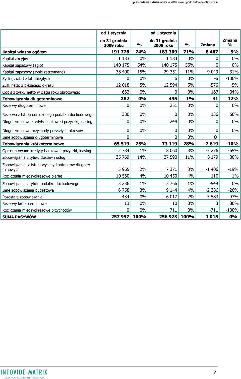 5% 12 594 5% -576-5% Odpis z zysku netto w ciągu roku obrotowego 662 0% 0 0% 167 34% Zobowiązania długoterminowe 282 0% 495 1% 31 12% Rezerwy długoterminowe 0 0% 251 0% 0 0% Rezerwa z tytułu