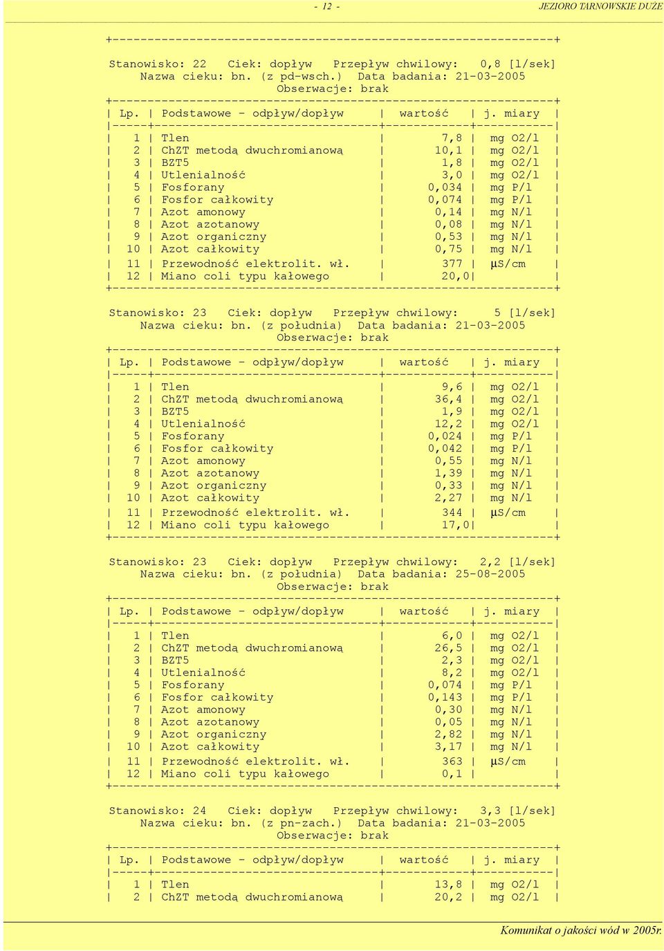 miary -----+--------------------------------+------------+----------- 1 Tlen 7,8 mg O2/l 2 ChZT metodą dwuchromianową 10,1 mg O2/l 3 BZT5 1,8 mg O2/l 4 Utlenialność 3,0 mg O2/l 5 Fosforany 0,034 mg