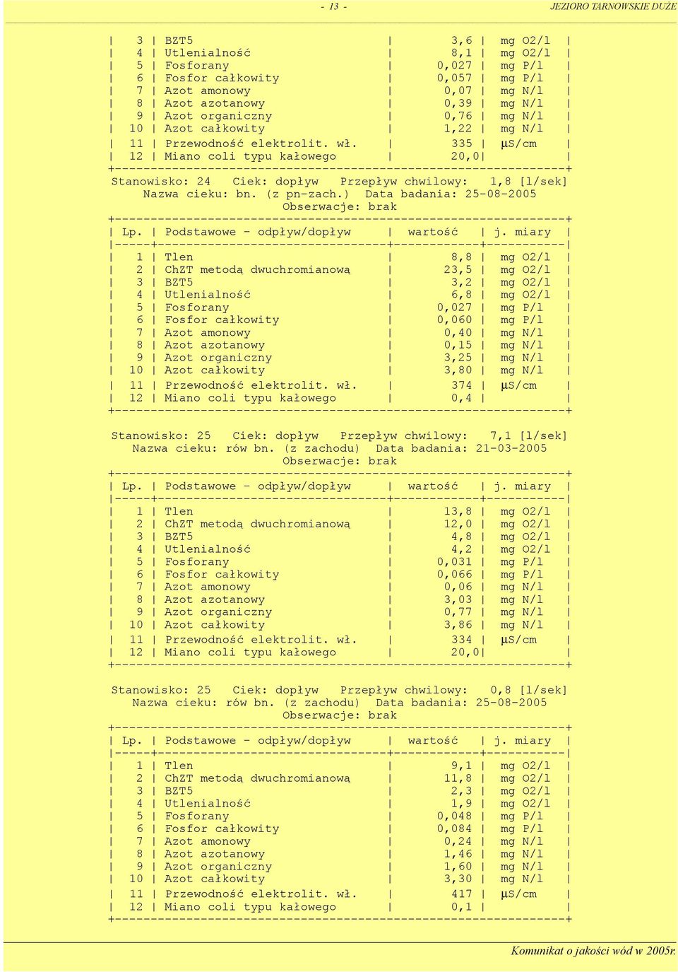 335 µs/cm 12 Miano coli typu kałowego 20,0 Stanowisko: 24 Ciek: dopływ Przepływ chwilowy: 1,8 [l/sek] Nazwa cieku: bn. (z pn-zach.) Data badania: 25-08-2005 Obserwacje: brak Lp.