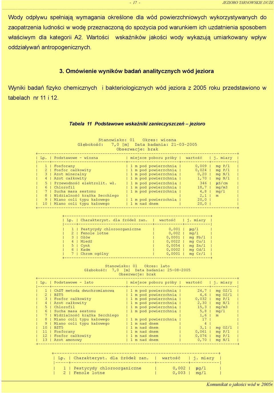 Omówienie wyników badań analitycznych wód jeziora Wyniki badań fizyko chemicznych i bakteriologicznych wód jeziora z 2005 roku przedstawiono w tabelach nr 11 i 12.