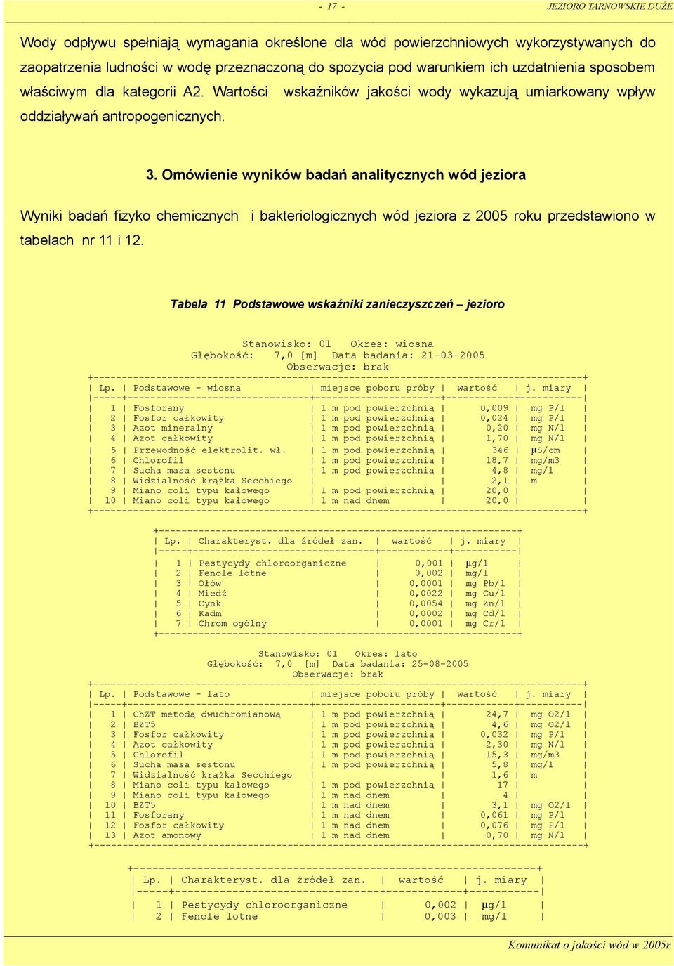 Omówienie wyników badań analitycznych wód jeziora Wyniki badań fizyko chemicznych i bakteriologicznych wód jeziora z 2005 roku przedstawiono w tabelach nr 11 i 12.