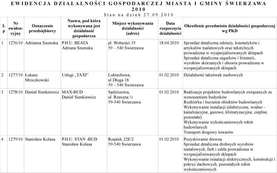 BEATA Adriana Szumska 2 1277/10 Łukasz Mroczkowski Usługi TAXI 3 1278/10 Daniel Sienkiewicz MAX-BUD Daniel Sienkiewicz 4 1279/10 Stanisław Kolasa P.H.U. STAN -BUD Stanisław Kolasa Miejsce wykonywania działalności (adres) pl.