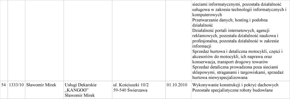 Działalność portali internetowych, agencji reklamowych, pozostała działalność naukowa i profesjonalna, pozostała działalność w zakresie informacji Sprzedaż hurtowa i detaliczna