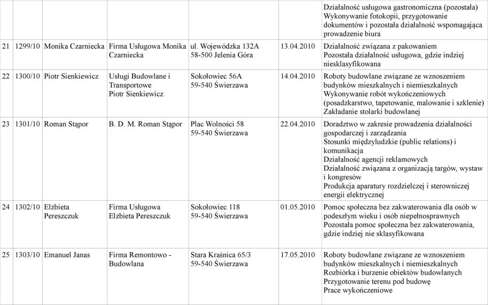 Roman Stąpor Plac Wolności 58 24 1302/10 Elżbieta Pereszczuk Firma Usługowa Elżbieta Pereszczuk Sokołowiec 118 Działalność usługowa gastronomiczna (pozostała) Wykonywanie fotokopii, przygotowanie