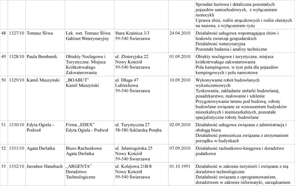 Agata Derlatka 53 1332/10 Jarosław Hanebach ARGENTA Doradztwo Technologiczne Stara Kraśnica 3/3 ul. Złotoryjska 22 Nowy Kościół ul. Długa 47 Lubiechowa ul. Turystyczna 27 58-580 Szklarska Poręba ul.