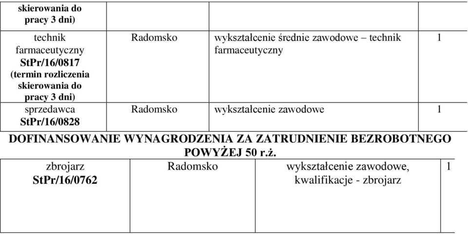 zawodowe technik farmaceutyczny zawodowe DOFINANSOWANIE WYNAGRODZENIA ZA