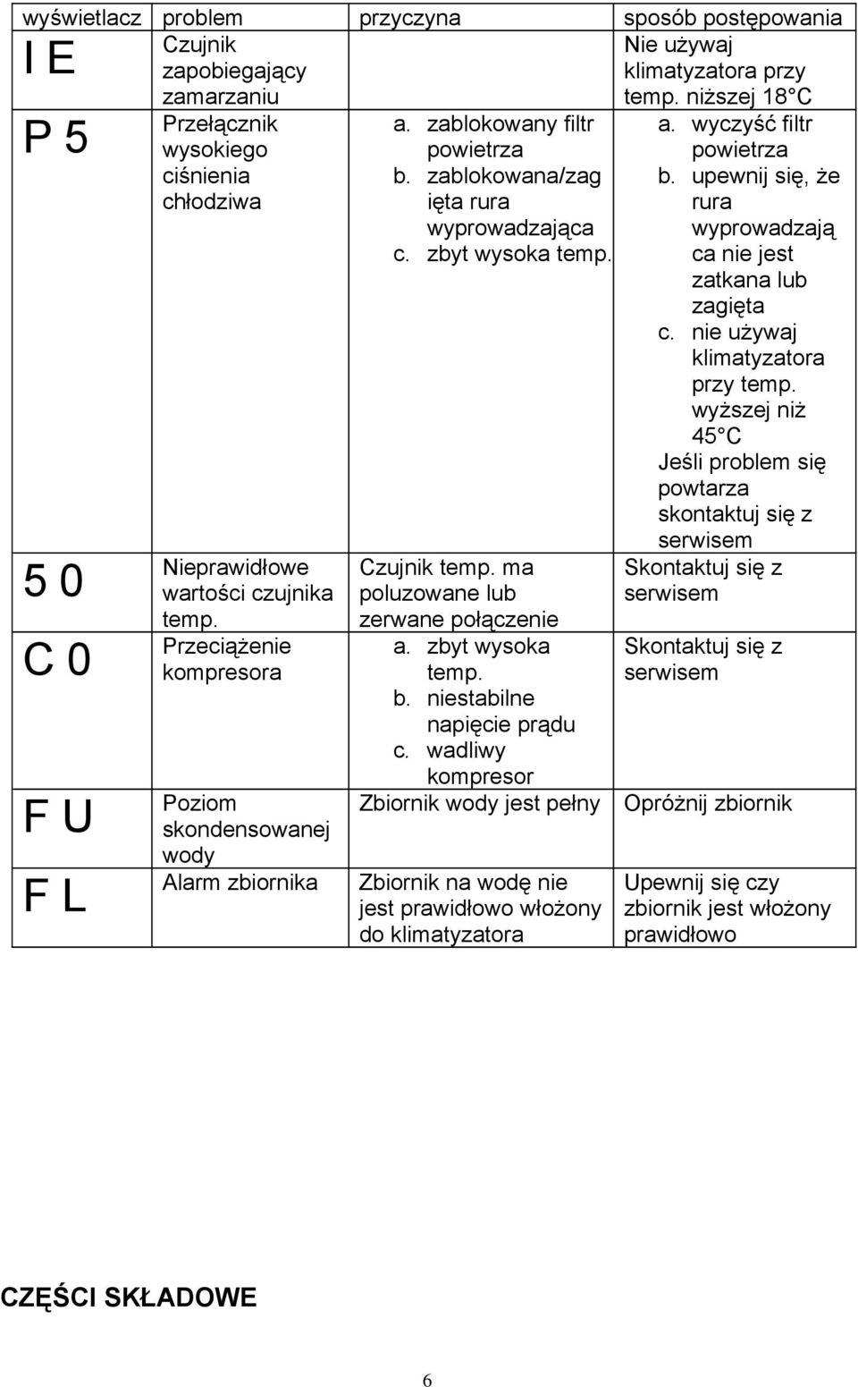 zablokowany filtr powietrza b. zablokowana/zag ięta rura wyprowadzająca c. zbyt wysoka temp. Czujnik temp. ma poluzowane lub zerwane połączenie a. zbyt wysoka temp. b. niestabilne napięcie prądu c.