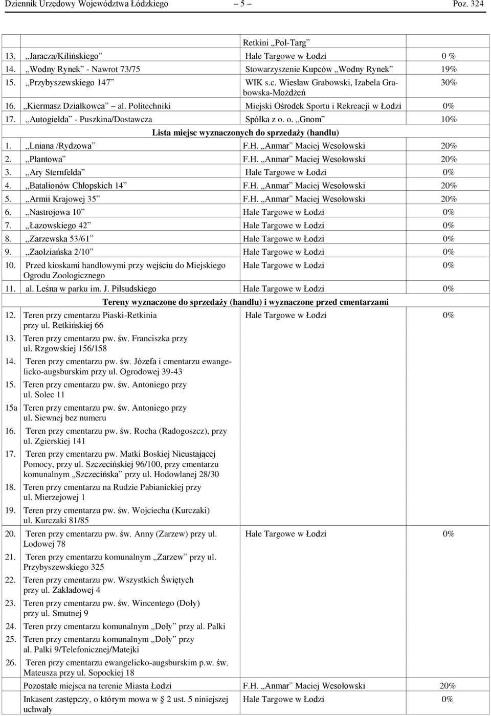 Autogiełda - Puszkina/Dostawcza Spółka z o. o. Gnom 10% Lista miejsc wyznaczonych do sprzedaży (handlu) 1. Lniana /Rydzowa F.H. Anmar Maciej Wesołowski 20% 2. Plantowa F.H. Anmar Maciej Wesołowski 20% 3.