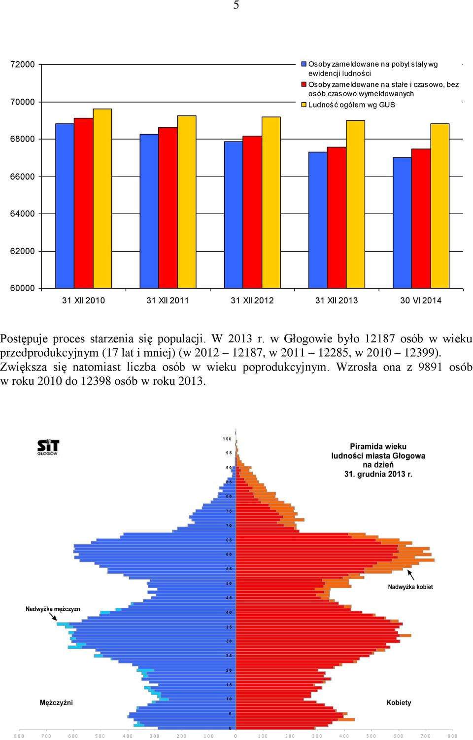 Postępuje proces starzenia się populacji. W 2013 r.