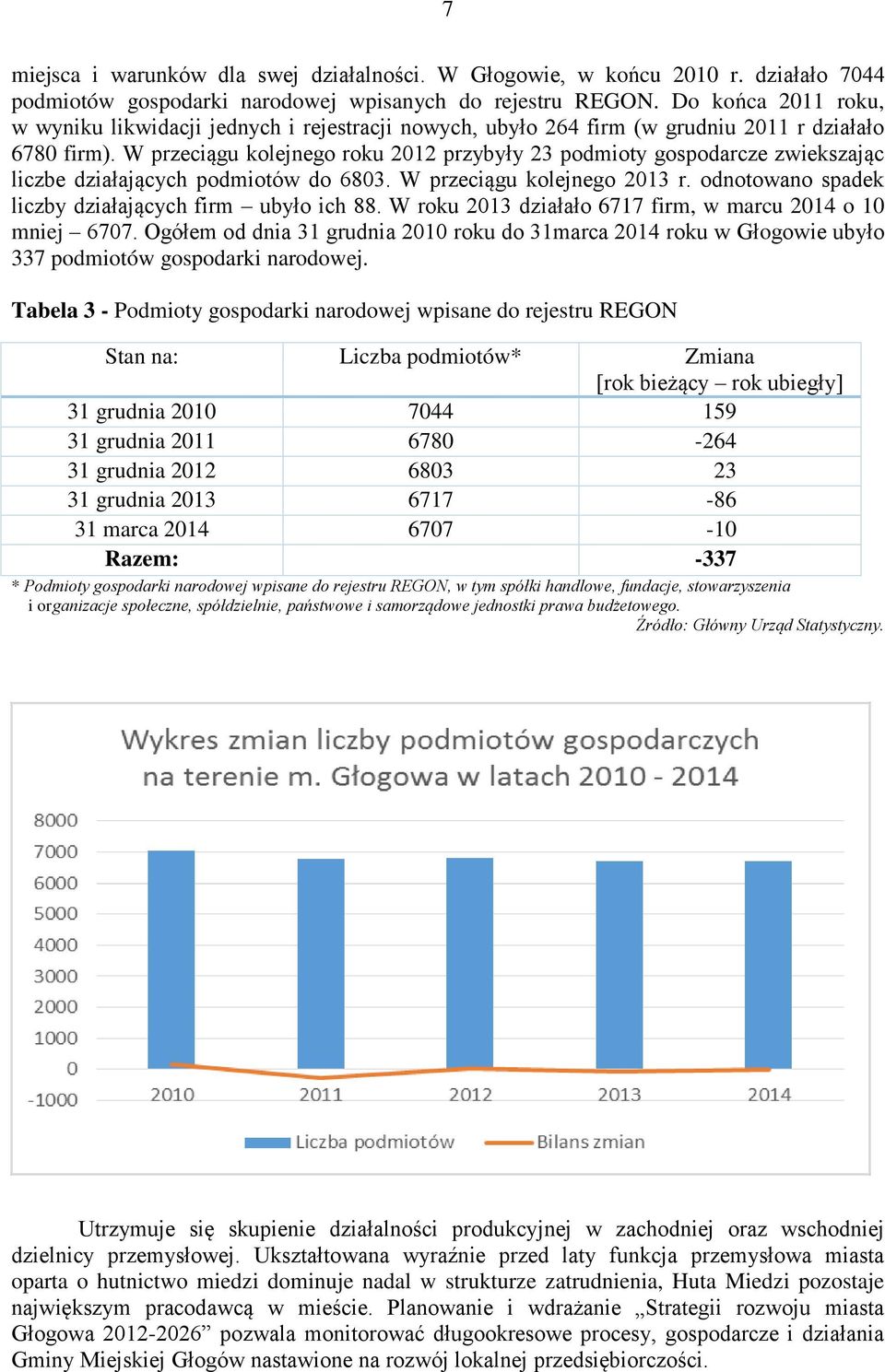 W przeciągu kolejnego roku 2012 przybyły 23 podmioty gospodarcze zwiekszając liczbe działających podmiotów do 6803. W przeciągu kolejnego 2013 r.