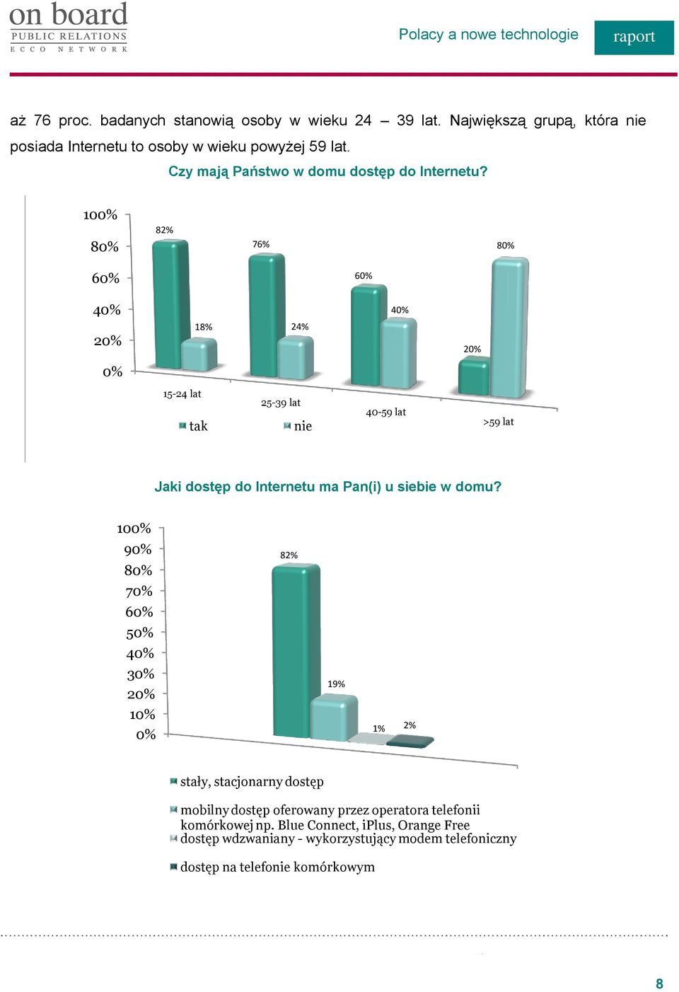 10 82% 8 76% 8 6 6 4 4 2 18% 24% 2 15-24 lat tak 25-39 lat nie 40-59 lat >59 lat Jaki dostęp do Internetu ma Pan(i) u siebie w domu?