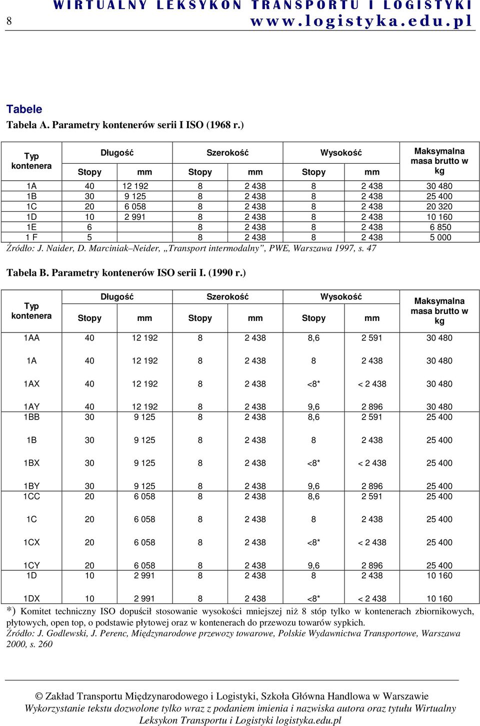 10 160 1E 6 2 43 2 43 6 50 1 F 5 2 43 2 43 5 000 Źródło: J. Naider, D. Marciniak Neider, Transport intermodalny, PWE, Warszawa 1997, s. 47 Tabela B. Parametry kontenerów ISO serii I. (1990 r.
