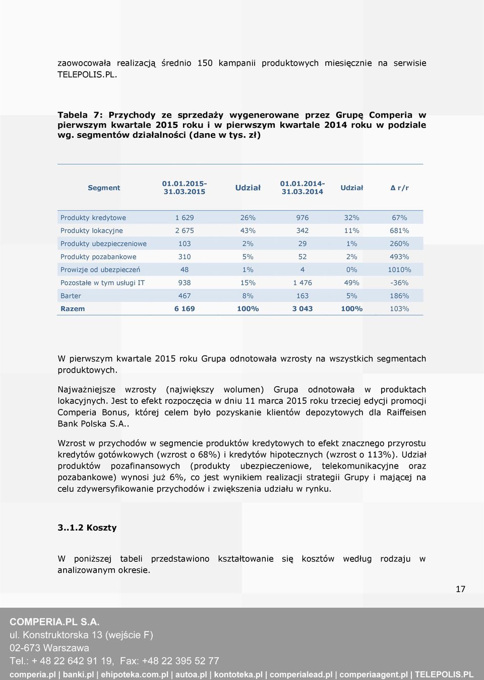 03.2015 Udział 01.01.2014-31.03.2014 Udział Δ r/r Produkty kredytowe 1 629 26% 976 32% 67% Produkty lokacyjne 2 675 43% 342 11% 681% Produkty ubezpieczeniowe 103 2% 29 1% 260% Produkty pozabankowe