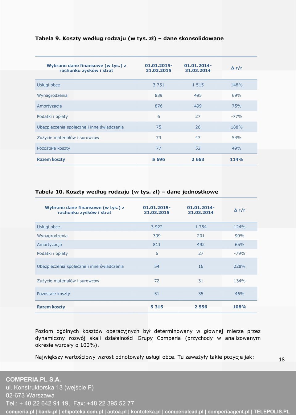 2014 Δ r/r Usługi obce 3 751 1 515 148% Wynagrodzenia 839 495 69% Amortyzacja 876 499 75% Podatki i opłaty 6 27-77% Ubezpieczenia społeczne i inne świadczenia 75 26 188% Zużycie materiałów i surowców