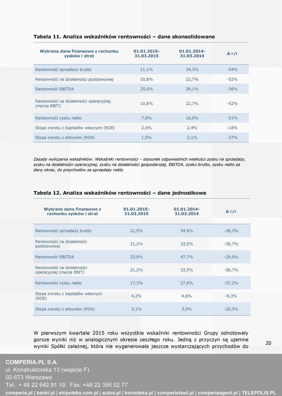 2014 Δ r/r Rentowność sprzedaży brutto 11,1% 24,3% -54% Rentowność na działalności podstawowej 10,8% 22,7% -52% Rentowność EBITDA 25,0% 39,1% -36% Rentowność na działalności operacyjnej (marża EBIT)