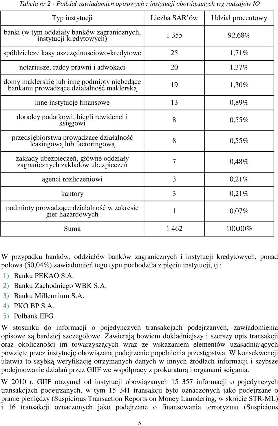 1,30% inne instytucje finansowe 13 0,89% doradcy podatkowi, biegli rewidenci i księgowi przedsiębiorstwa prowadzące działalność leasingową lub factoringową zakłady ubezpieczeń, główne oddziały