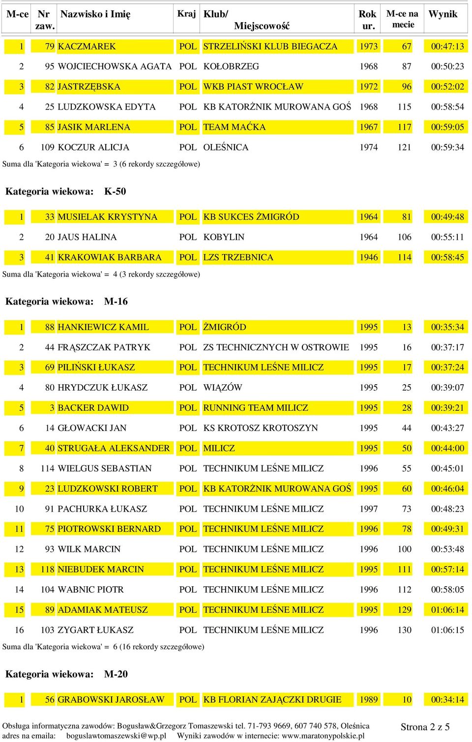 00:: KRAKOWIAK BARBARA POL LZS TRZEBNICA 00:: Suma dla 'Kategoria wiekowa' = ( rekordy szczegółowe) Kategoria wiekowa: M- 0 HANKIEWICZ KAMIL POL śmigród 00:: FRĄSZCZAK PATRYK POL ZS TECHNICZNYCH W