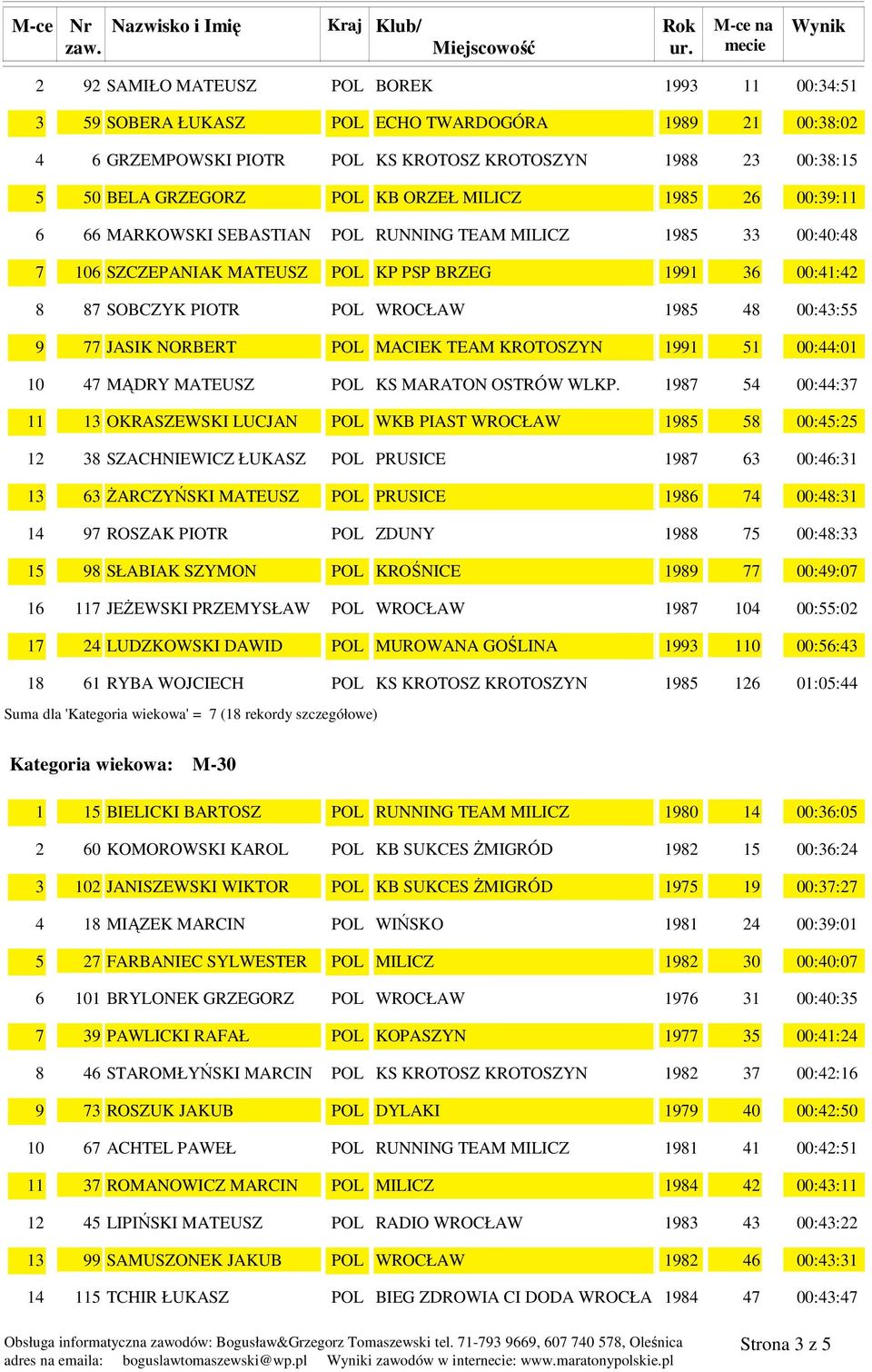 00:: OKRASZEWSKI LUCJAN POL WKB PIAST WROCŁAW 00:: SZACHNIEWICZ ŁUKASZ POL PRUSICE 00:: śarczyński MATEUSZ POL PRUSICE 00:: ROSZAK PIOTR POL ZDUNY 00:: SŁABIAK SZYMON POL KROŚNICE 00::0 JEśEWSKI