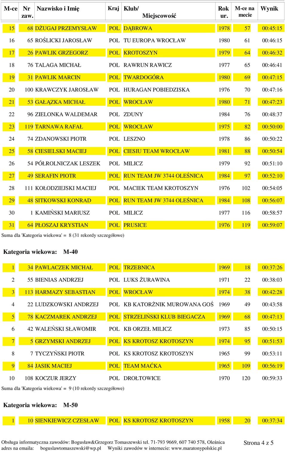 MACIEJ POL CIESIU TEAM WROCŁAW 00:0: PÓŁROLNICZAK LESZEK POL MILICZ 00::0 SERAFIN PIOTR POL RUN TEAM JW OLEŚNICA 00::0 KOŁODZIEJSKI MACIEJ POL MACIEK TEAM KROTOSZYN 0 00::0 SITKOWSKI KONRAD POL RUN