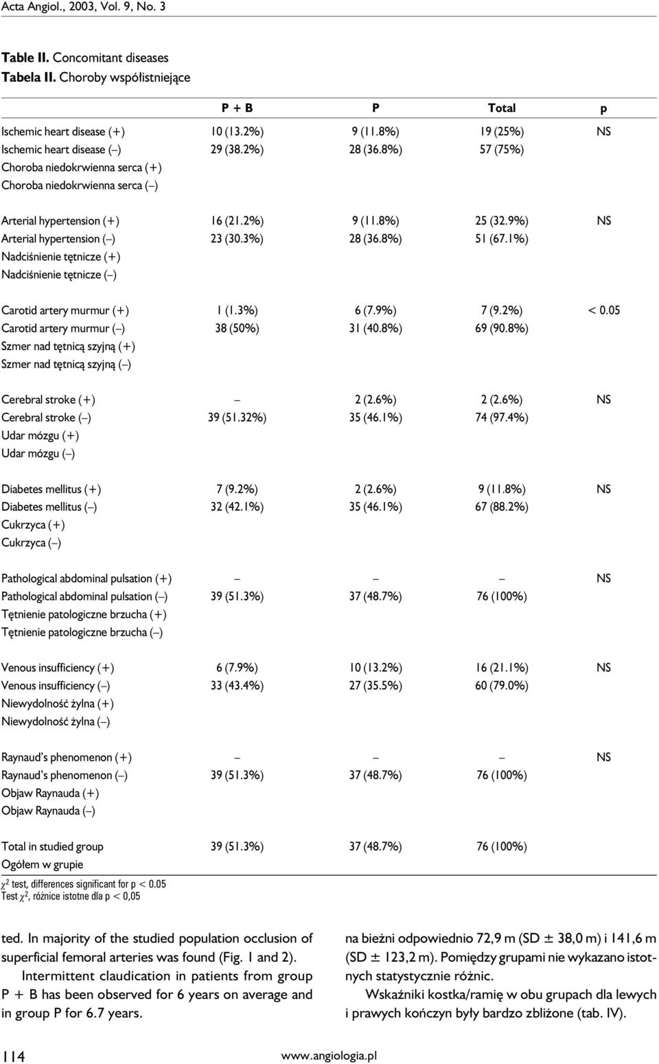 9%) NS Arterial hypertension ( ) 23 (3.3%) 28 (36.8%) 51 (67.1%) Nadciśnienie tętnicze (+) Nadciśnienie tętnicze ( ) Carotid artery murmur (+) 1 (1.3%) 6 (7.9%) 7 (9.2%) <.