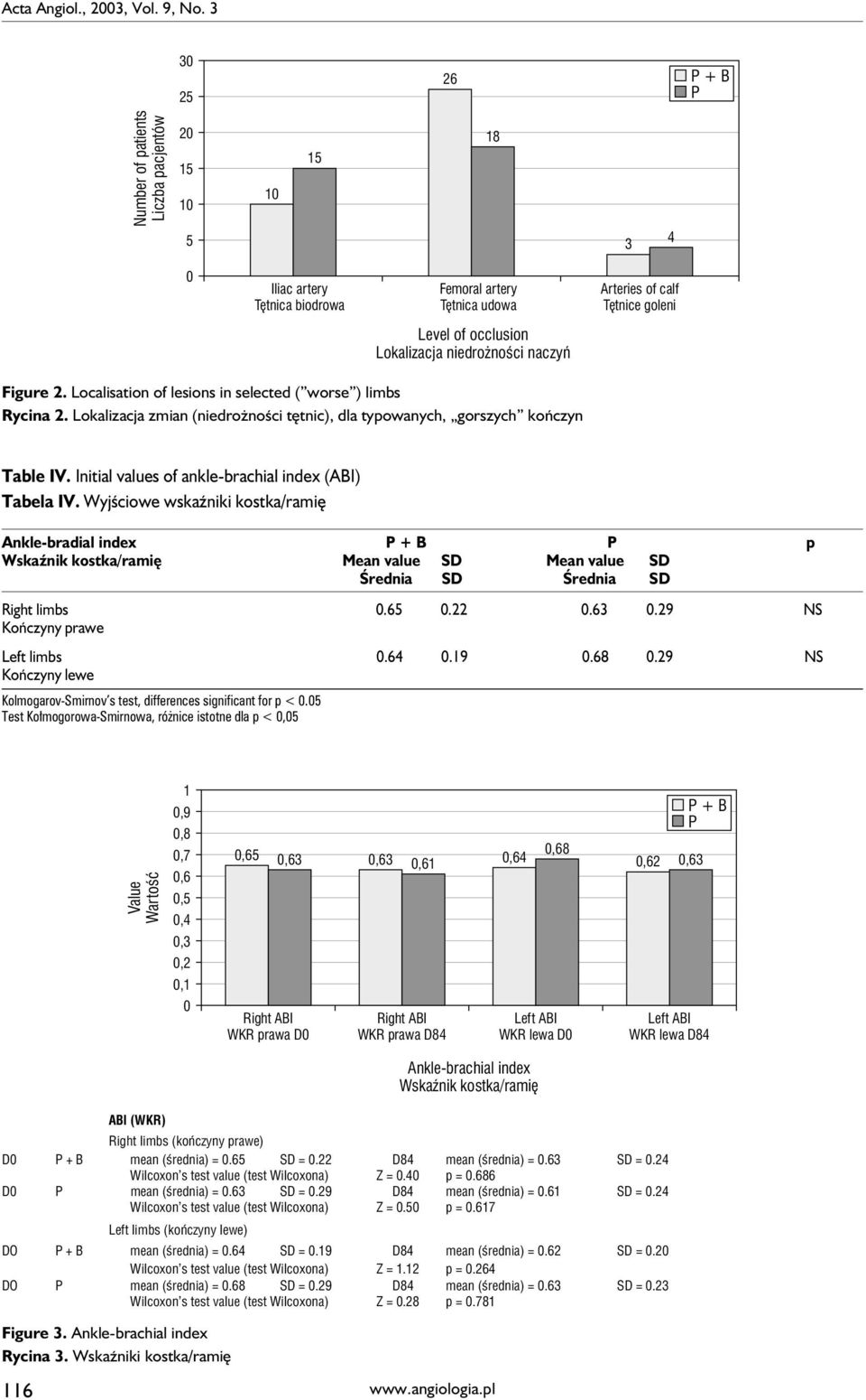 niedrożności naczyń Figure 2. Localisation of lesions in selected ( worse ) limbs Rycina 2. Lokalizacja zmian (niedrożności tętnic), dla typowanych, gorszych kończyn Table IV.