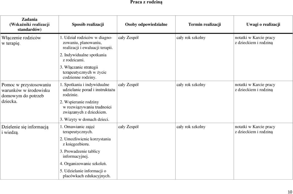 Spotkania i indywidualne udzielanie porad i instruktażu rodzinie. 2. Wspieranie rodziny w rozwiązywaniu trudności związanych z dzieckiem. 3. Wizyty w domach dzieci. 1. Omawianie zajęć terapeutycznych.