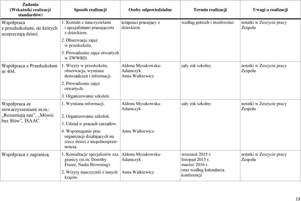 Wizyty w przedszkolu, obserwacja, wymiana doświadczeń i informacji. 2. Prowadzenie zajęć otwartych. 3. Organizowanie szkoleń. terapeuci pracujący z dzieckiem 1. Wymiana informacji. 2. Organizowanie szkoleń. 3. Udział w pracach zarządów.