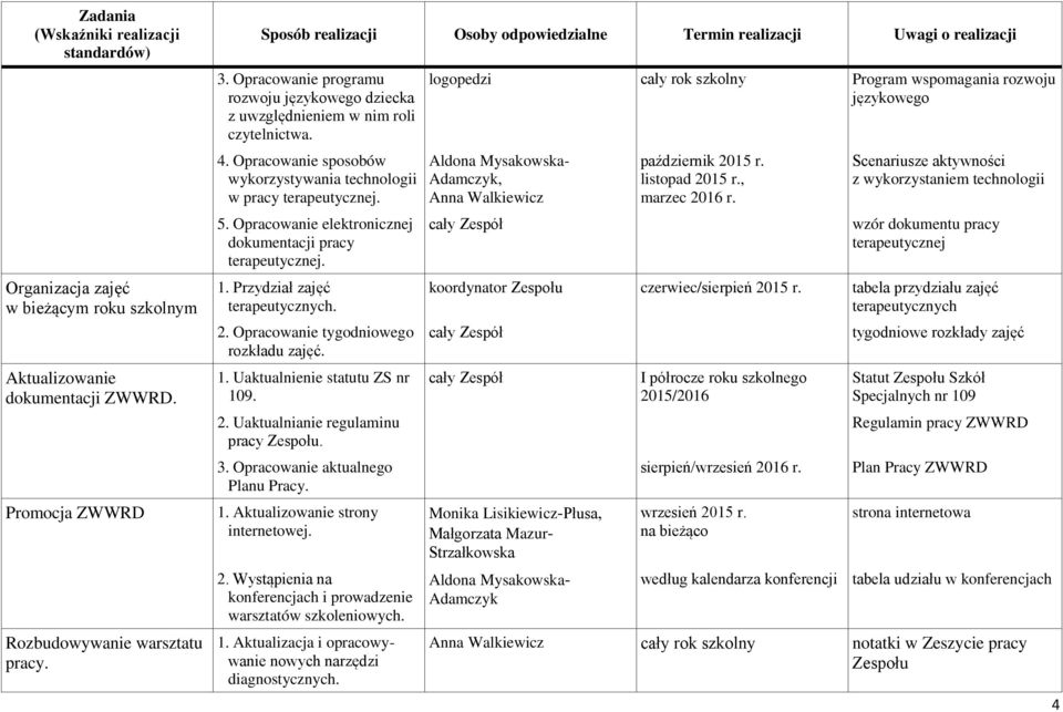 Opracowanie elektronicznej dokumentacji pracy terapeutycznej. 1. Przydział zajęć terapeutycznych. 2. Opracowanie tygodniowego rozkładu zajęć. 1. Uaktualnienie statutu ZS nr 109. 2. Uaktualnianie regulaminu pracy.