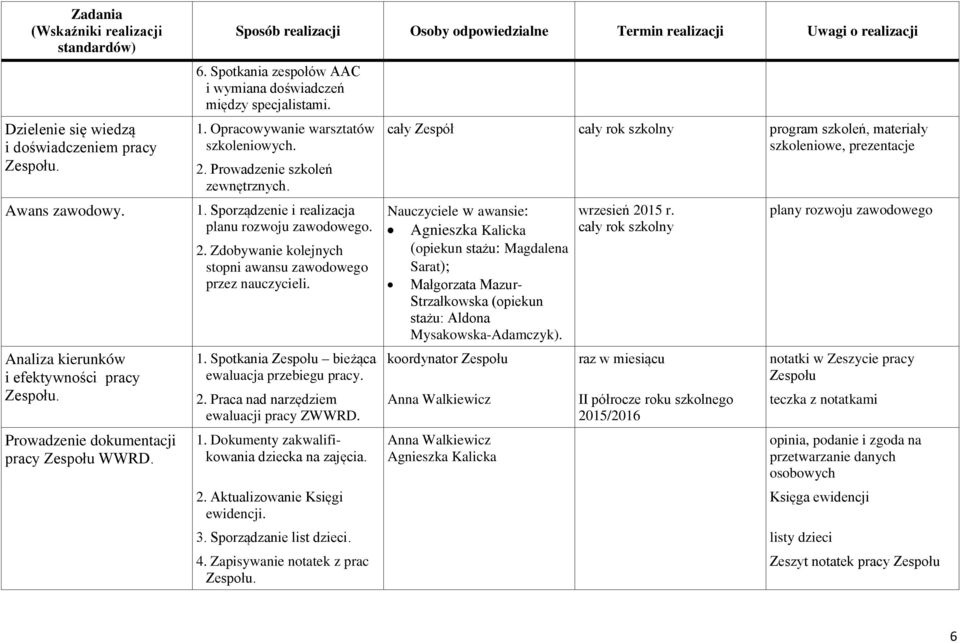 2. Zdobywanie kolejnych stopni awansu zawodowego przez nauczycieli. 1. Spotkania bieżąca ewaluacja przebiegu pracy. 2. Praca nad narzędziem ewaluacji pracy ZWWRD. 1. Dokumenty zakwalifikowania dziecka na zajęcia.