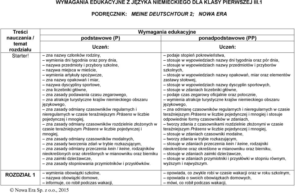 i miar, nazywa dyscypliny sportowe, zna liczebniki główne, zna zasady podawania czasu zegarowego, zna atrakcje turystyczne krajów niemieckiego obszaru zna zasady odmiany czasowników regularnych i