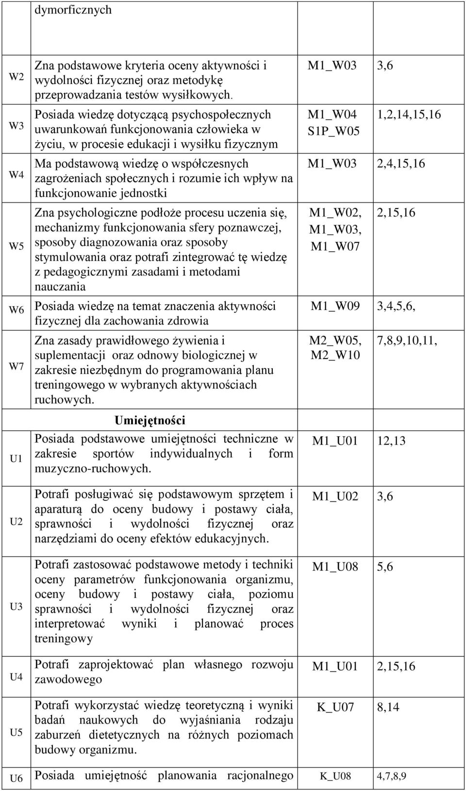 współczesnych zagrożeniach społecznych i rozumie ich wpływ na funkcjonowanie jednostki M1_W03 2,4,15,16 W5 Zna psychologiczne podłoże procesu uczenia się, mechanizmy funkcjonowania sfery poznawczej,