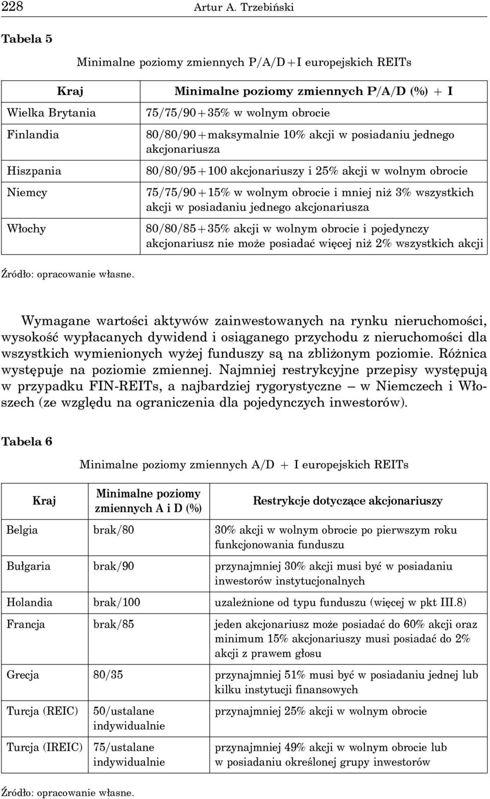 80 80 90 maksymalnie 10% akcji w posiadaniu jednego akcjonariusza 80 80 95 100 akcjonariuszy i 25% akcji w wolnym obrocie 75 75 90 15% w wolnym obrocie i mniej niż 3% wszystkich akcji w posiadaniu