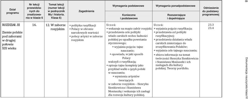 W zaborze rosyjskim Zagadnienia polityka rusyfikacji Polacy w obronie narodowych wartości polscy artyści w zaborze rosyjskim Wymagania podstawowe Wymagania ponadpodstawowe Konieczne i podstawowe