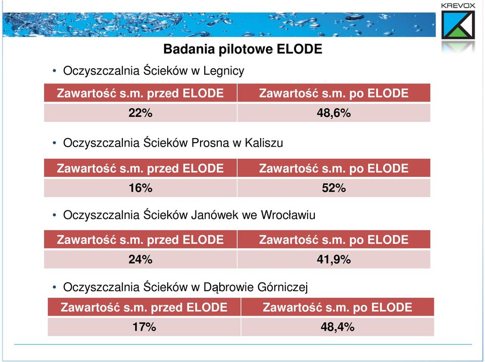 m. po ELODE 16% 52% Oczyszczalnia Ścieków Janówek we Wrocławiu Zawartość s.m. przed ELODE Zawartość s.m. po ELODE 24% 41,9% Oczyszczalnia Ścieków w Dąbrowie Górniczej Zawartość s.