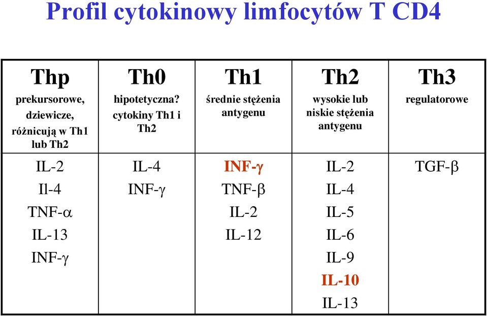 cytokiny Th1 i Th2 średnie stężenia antygenu wysokie lub niskie stężenia