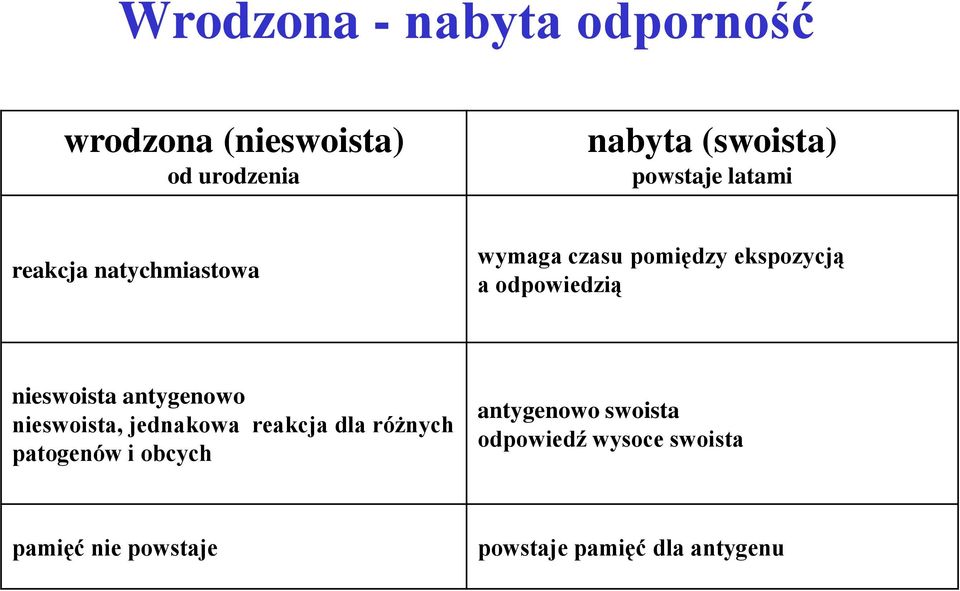 nieswoista antygenowo nieswoista, jednakowa reakcja dla różnych patogenów i obcych