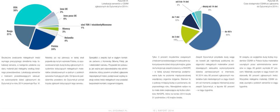 Rosja 21% Niemcy 3% Holandia 4% sieć TOR / niezidentyfikowano 1% do 3 dni 16% do 48 h 64% Polska 24% Skuteczne zwalczanie nielegalnych treści wymaga precyzyjnego określenia kraju lokalizacji serwera,