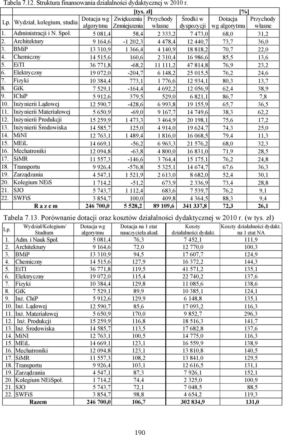 Architektury 9 164,6-1 202,3 4 478,4 12 440,7 73,7 36,0 3. BMiP 13 310,9 1 366,4 4 140,9 18 818,2 70,7 22,0 4. Chemiczny 14 515,6 160,6 2 310,4 16 986,6 85,5 13,6 5.