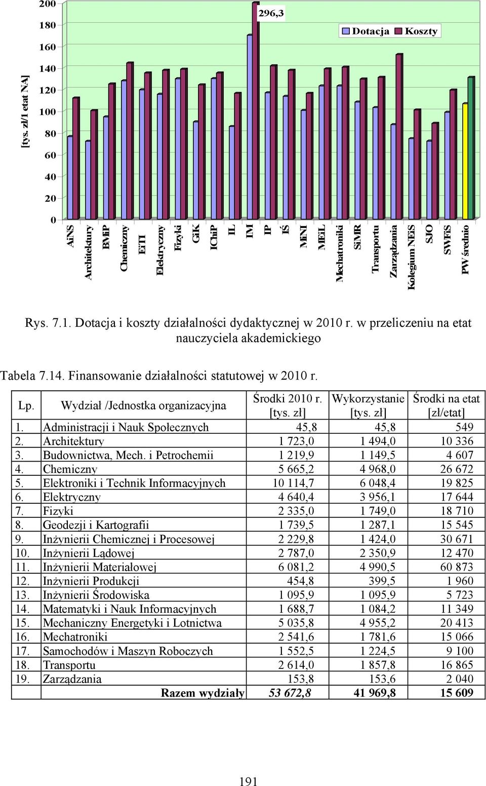 średnio Rys. 7.1. Dotacja i koszty działalności dydaktycznej w 2010 r. w przeliczeniu na etat nauczyciela akademickiego Tabela 7.14. Finansowanie działalności statutowej w 2010 r. Lp.