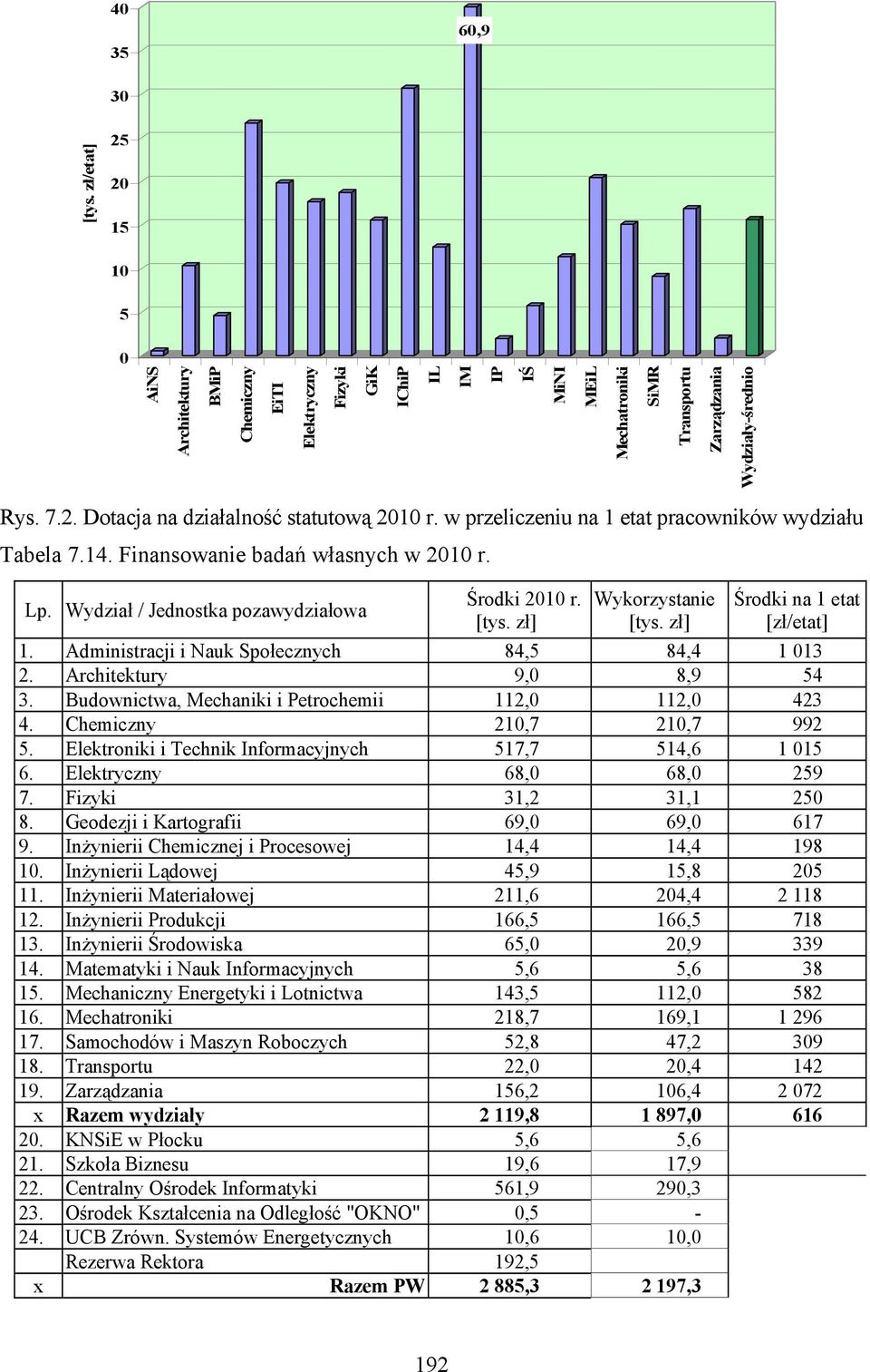 zł] Środki na 1 etat [zł/etat] 1. Administracji i Nauk Społecznych 84,5 84,4 1 013 2. Architektury 9,0 8,9 54 3. Budownictwa, Mechaniki i Petrochemii 112,0 112,0 423 4. Chemiczny 210,7 210,7 992 5.