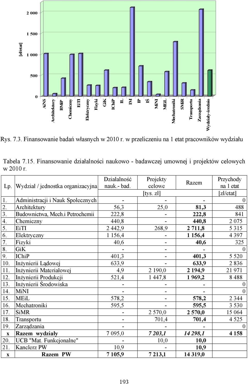 Działalność Projekty Przychody Razem Lp. / jednostka organizacyjna nauk.- bad. celowe na 1 etat [tys. zł] [zł/etat] 1. Administracji i Nauk Społecznych - - - 0 2. Architektury 56,3 25,0 81,3 488 3.