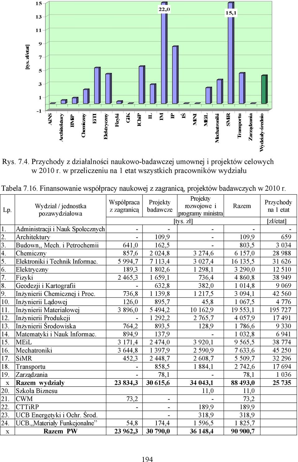 Finansowanie współpracy naukowej z zagranicą, projektów badawczych w 2010 r. Lp.