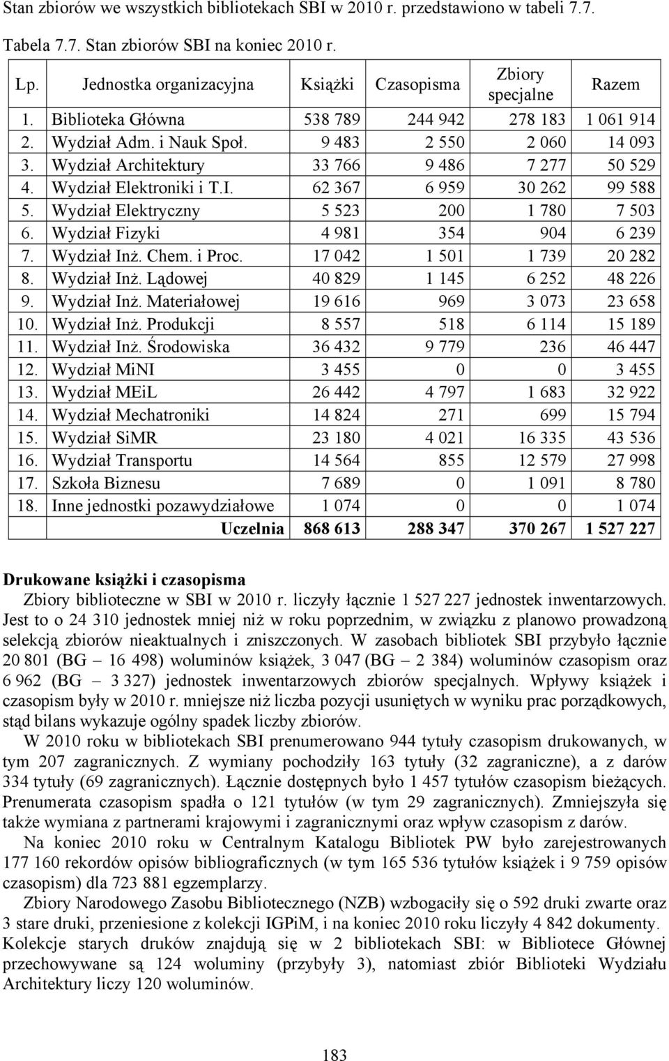 Architektury 33 766 9 486 7 277 50 529 4. Elektroniki i T.I. 62 367 6 959 30 262 99 588 5. Elektryczny 5 523 200 1 780 7 503 6. Fizyki 4 981 354 904 6 239 7. Inż. Chem. i Proc.