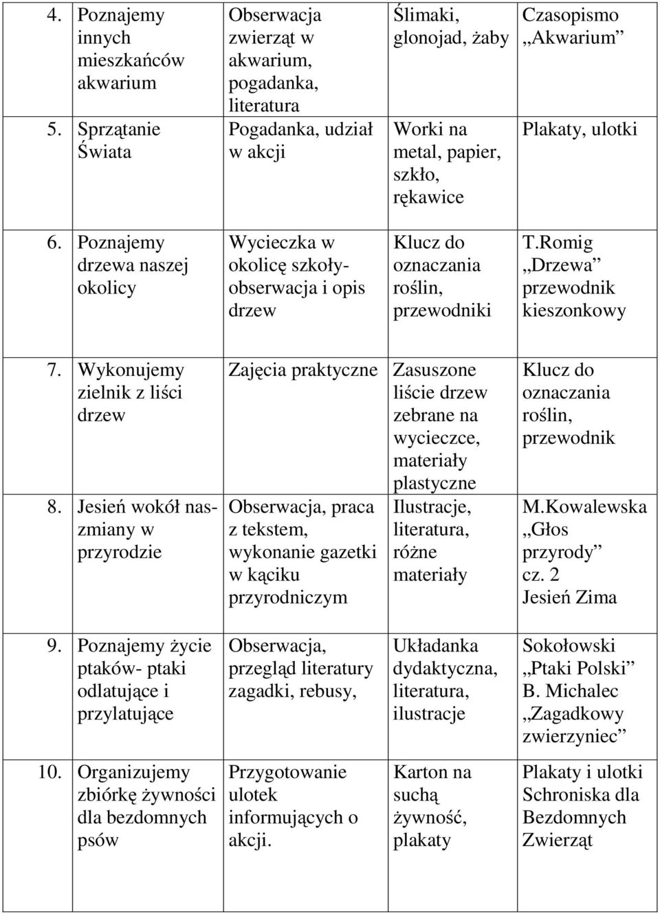 Jesień wokół naszmiany w przyrodzie Zajęcia praktyczne praca z tekstem, wykonanie gazetki w kąciku przyrodniczym Zasuszone liście drzew zebrane na wycieczce,, różne Klucz do oznaczania przewodnik