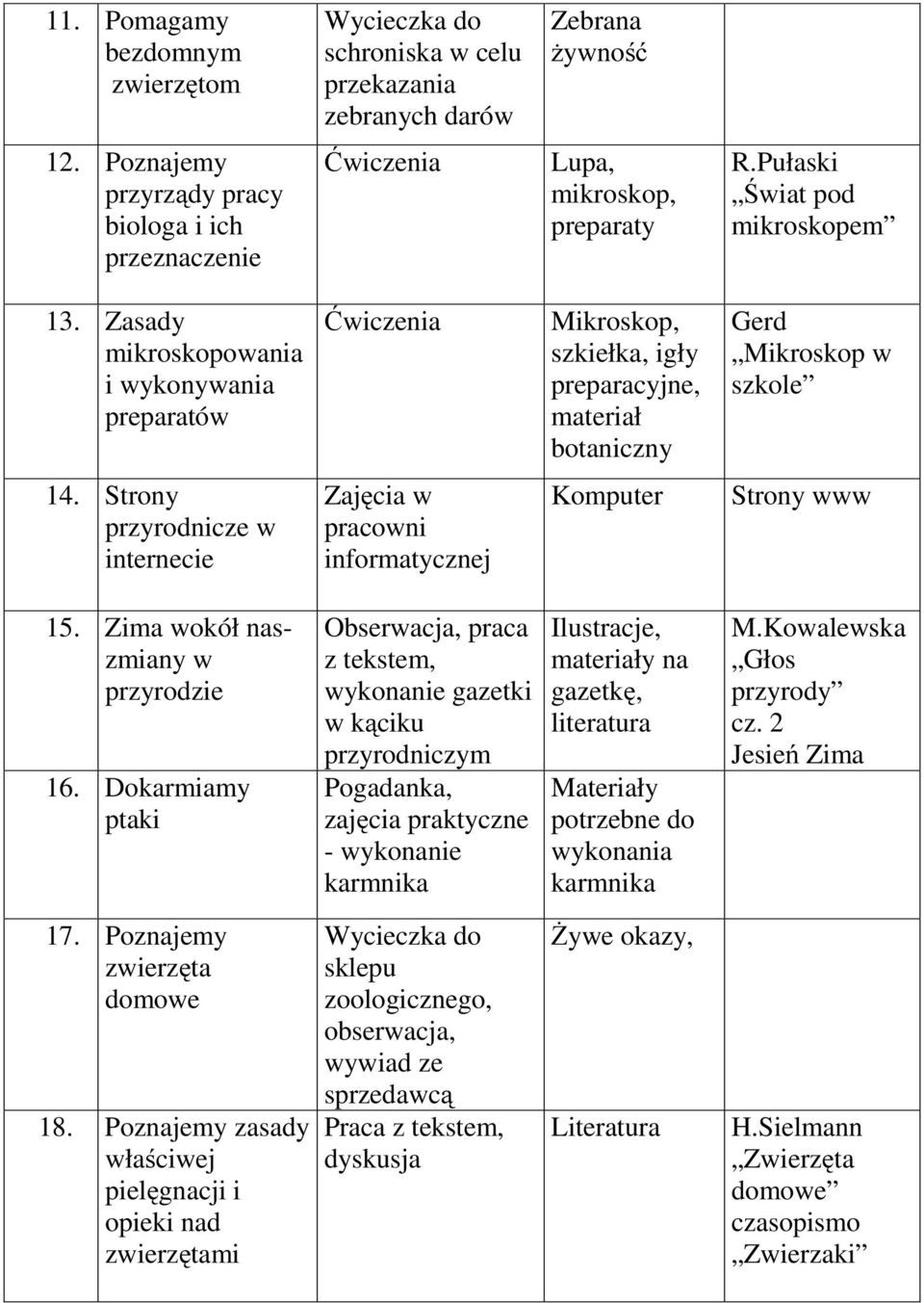 Zasady mikroskopowania i wykonywania preparatów Ćwiczenia Mikroskop, szkiełka, igły preparacyjne, materiał botaniczny Gerd Mikroskop w szkole 14.