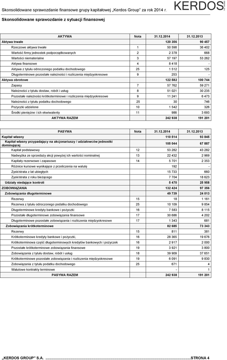 2013 Aktywa trwałe 120 356 90 457 Rzeczowe aktywa trwałe 1 50 598 36 402 Wartość firmy jednostek podporządkowanych 2 2 378 668 Wartości niematerialne 3 57 197 53 262 Aktywa finansowe 4 8 418 - Aktywa